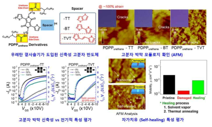 우레탄 곁사슬기가 도입됨에 따른 표면분석 및 신축에 따른 전기적 특성 평가 및 자가치유 특성 평가