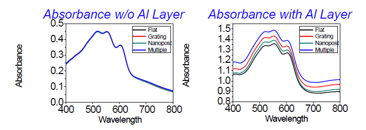 광센서 광활성층에 반투과성 알루미늄 다중 나노구조체 도입 전(左) 후(右)의 광흡수도