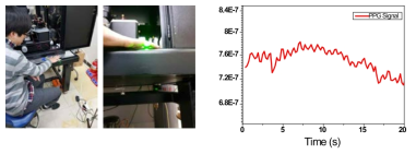 광혈류측정 시스템을 활용한 맥박 측정 실험 사진 (左) 및 광혈류측정 센서의 맥박 측정 결과 그래프 (右)