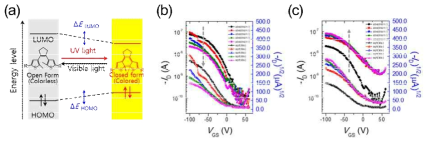 (a) Photochromic 물질인 DAE의 UV 광 및 가시광선 조사에 따른 에너지 변화 모식도 (b) UV 파장 조사와 (c) 백생광 조사에 따른 광트랜지스터의 transfer curve 변화