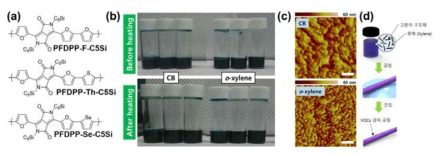 (a) Xylene 공정이 가능한 신규 고분자 반도체 구조, (b) 용매에 따른 용해도 비교, (c) 용매에 따른 박막 모폴로지 비교, (d) Q-MIP 방법 모식도