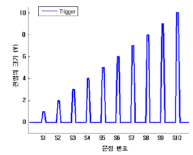 문장의 종류에 따른 트리거 신호