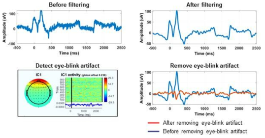 필터링 및 독립성분분석을 이용한 뇌파 데이터 정제