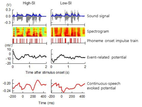 언어인지 뇌파 추출의 예