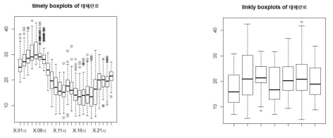 테헤란로 속도데이터의 시간별/링크별 boxplot