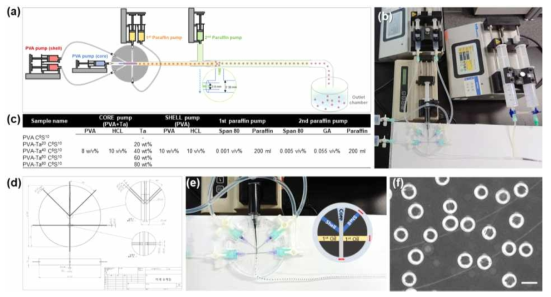 미세유체 시스템을 이용한 Pure PVA 및 방사선 불투과성 미립구 (PVA-Ta) 제조. (a) 미세유체 시스템 모식도, (b) 구현된 미세유체 시스템 배치, (c) 미세유체 시스템을 이용한 미립구 제조 조건 표, (d) 미세유체 칩 제작 도면, (e) 구동중인 미세유체 칩, (f) 제조된 PVA core-shell 미립구의 현미경 이미지 (scale bar: 200 ㎛)