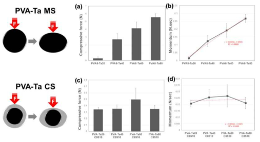 PVA-Ta MS 및 CS 미립구의 모식도 및 기계적 강도. PVA-Ta MS의 (a) 압축강도 및 (b) 모멘텀 (탄성률), PVA-Ta CS의 (a) 압축강도 및 (b) 모멘텀 (탄성률)