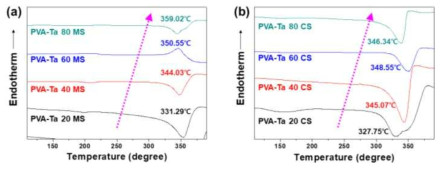 PVA-Ta MS 및 CS 미립구의 열적 특성 (DSC) 분석