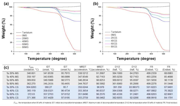 PVA-Ta MS 및 CS 미립구의 TGA 분석 및 무기물 함량비 평가. (a) PVA-Ta MS 미립구의 Ta 봉입 농도별 TGA 분석 그래프, (b) PVA-Ta CS 미립구의 Ta 봉입 농도별 TGA 분석 그래프, (c) PVA-Ta MS 및 CS 미립구의 Ta 봉입 농도별 무기물 중량변화 분석표