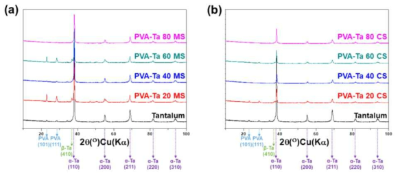 PVA-Ta MS 및 CS 미립구의 결정 구조적 특성 (XRD) 분석. 탄탈륨 봉입 농도별 (a) PVA-Ta MS, (b) PVA-Ta CS XRD 스펙트럼