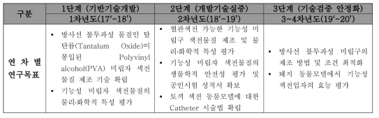 과제 연차별 연구 추진 목표