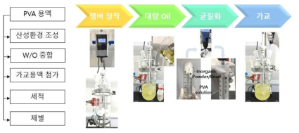 PVA 미립구 제조 방법