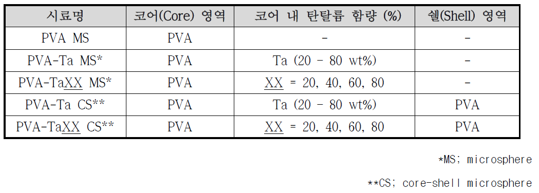 미립구 제조 조건 및 시료명