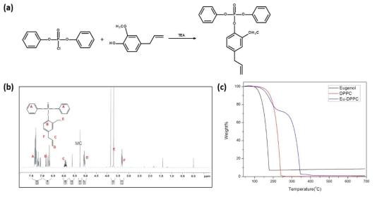 (a) 유제놀 기반의 난연제 합성 scheme, (b) 유제놀 기반의 난연제 NMR spectrum, (c) 시작 물질 및 유제놀 기반의 난연제 TGA curves