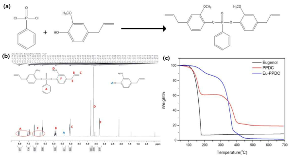 (a) 유제놀 기반의 난연제 합성 scheme, (b) 유제놀 기반의 난연제 NMR spectrum, (c) 시작 물질 및 유제놀 기반의 난연제 TGA curves