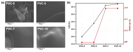 (a) CP를 포함하는 PVC의 차르 표면 분석 (b) CP를 포함하는 PVC의 난연성 분석