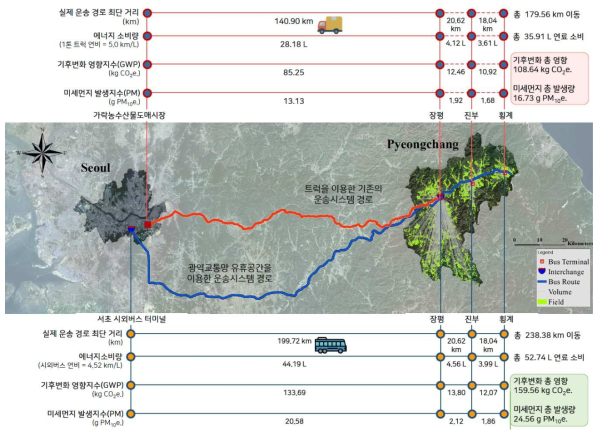 기존의 농산물 운송시스템과 광역교통망 기반의 운송시스템 환경영향 비교(평창-서울) 예시