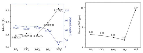 음이온에 따른 dihedral angle 과 Pd····Pd 거리 변화(right) 및 피리딜 작용기의 Hα 의 chemical shift값