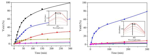 촉매반응에 따른 수득율 [CuCl2L2]·2H2O (black line), [Cu(H2O)2L2]·(NO3)2 (blue line), [CuBr·L2]·2H2O (red line), [Cu(BF4)2L2](green line), [Cu(ClO4)2L2](pink line), CuCl2 (khaki) in CH3Cl(좌) 및 아세톤(우)