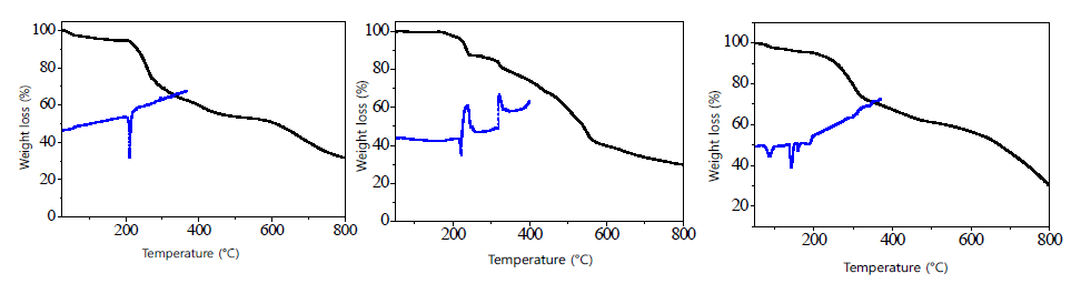 TG/DSC plot [CdCl2(L1)2]·2H2O (a), [CdBr2(L1)2]·2H2O (b), [CdBr2(L2)2]·2CH2Cl2 (c)