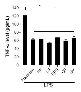 해조류 추출물이 LPS-stimulated C2C12 myotubes의 TNF-α 생산·분비에 미치는 영향 *:p<0.0001, LPS (100ng/mL)