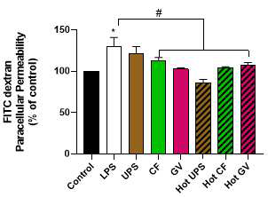해조류 열수 추출물과 기존 물 추출물의 Caco-2 장상피세포의 투과성에 미치는 영향 비교 (Hot은 열수 추출물을 의미), *: control군과 비교하여 유의함, #:LPS군과 비교하여 유의함 (p<0.05)