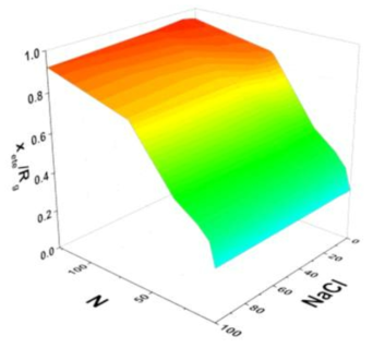 전기장 방향의 고분자 크기와 Radius of Gyration의 비율을 이온농도와 고분자의 분자량에 따라 얻은 컴퓨터 시뮬레이션 결과