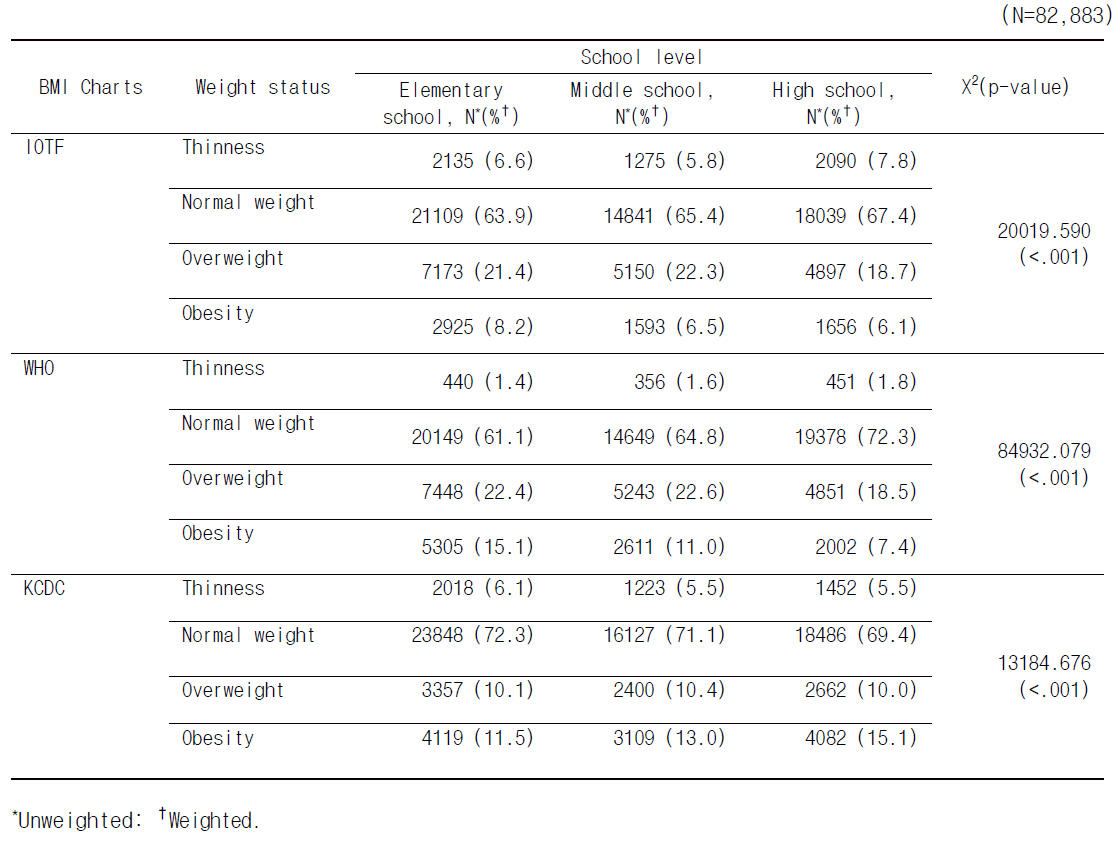 Thinness, Normal Weight, Overweight, and Obesity by School Level and BMI Charts