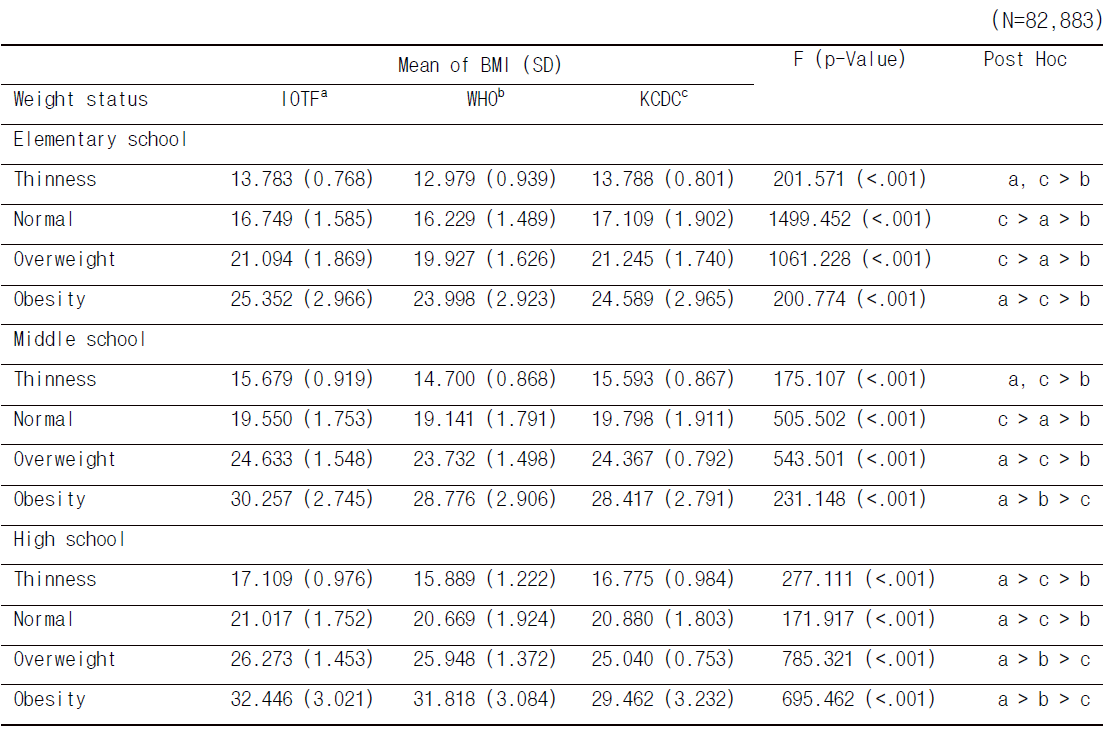 Mean Comparison of BMI by BMI Charts