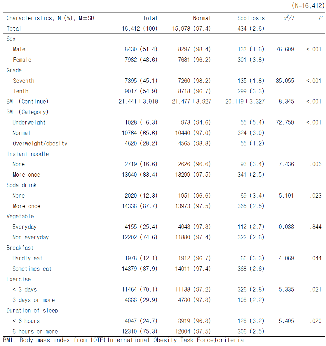 Scoliosis by Individual Characteristics