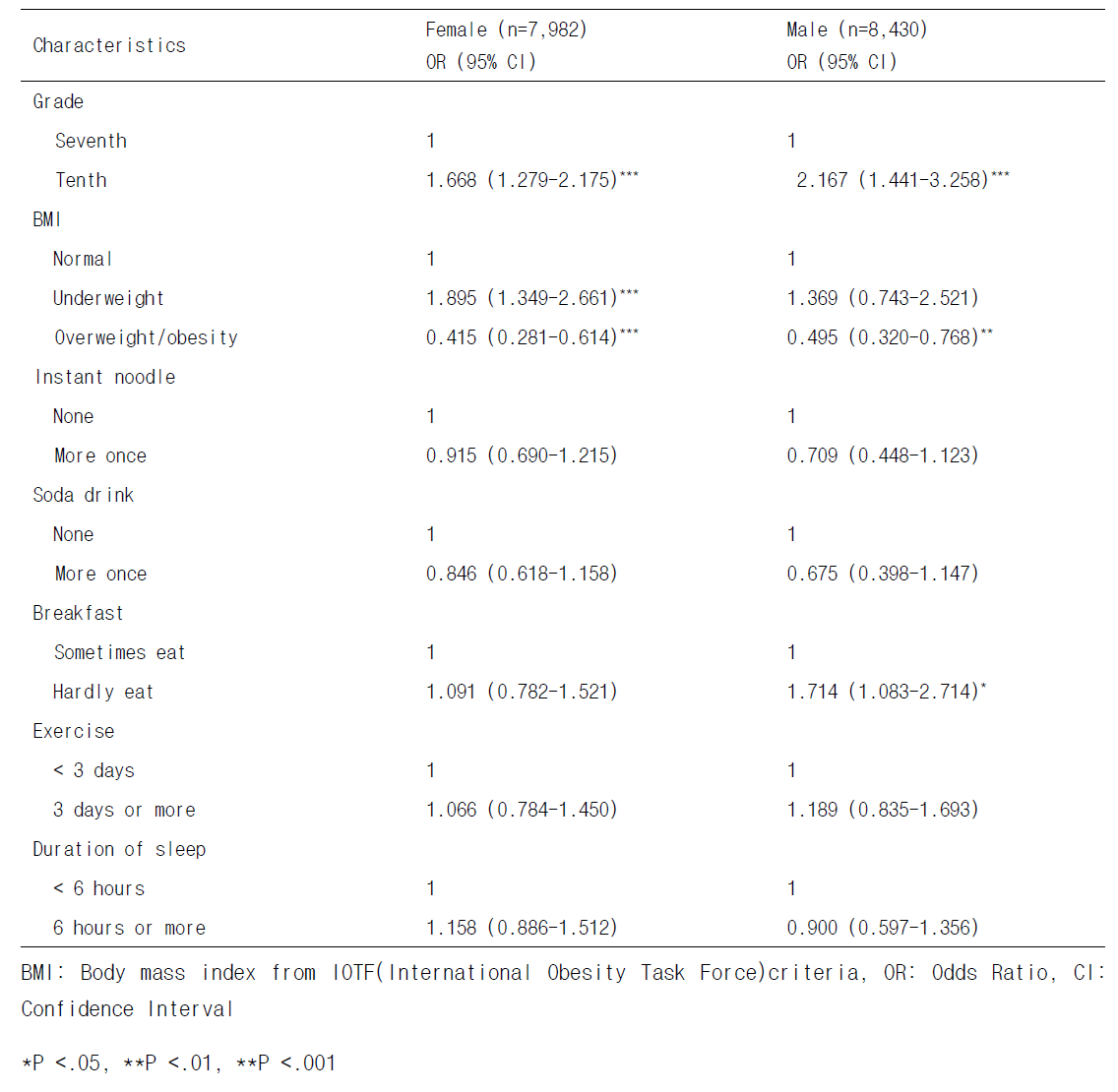 The associated factors of scoliosis by sex