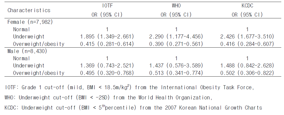 The Odds Ratio on scoliosis by BMI criteria a