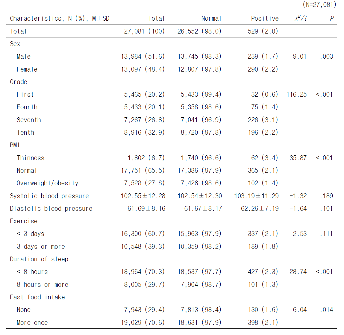 Proteinuria by Individual Characteristics