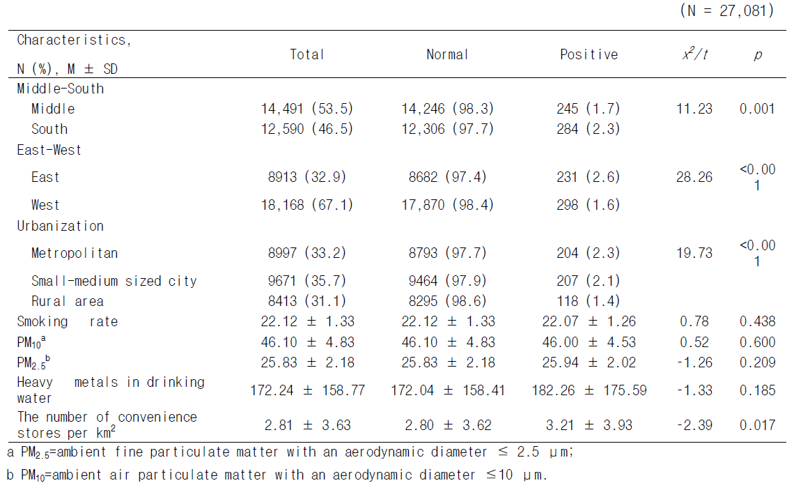 Proteinuria by characteristics of region