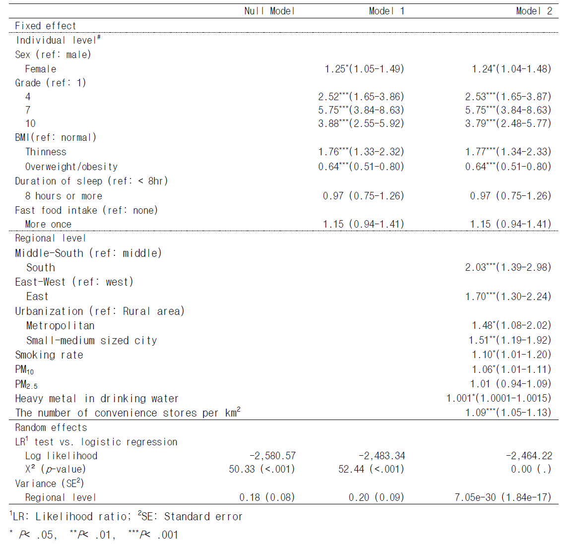 Adjusted Odd Ratios (95% Confidence Interval) of the Two-Level Logistic Regression Model for Proteinuria among Children and Adolescents