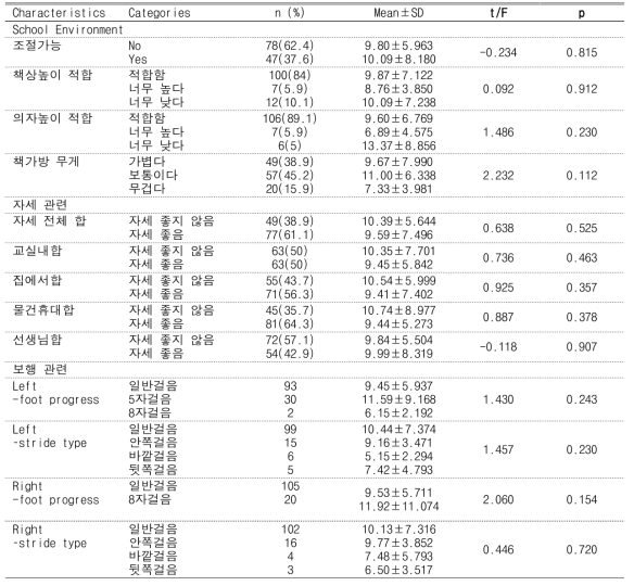 Difference of Angle of Scoliosis by characteristics of adolescents (N=126)