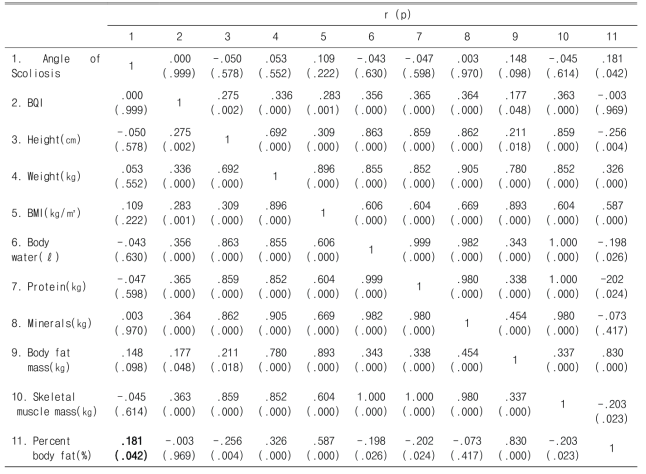 Correlations between body compositions and Angle of Scoliosis (N=126)