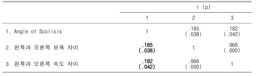 Correlations between Walking habits and Angle of Scoliosis (N=126)