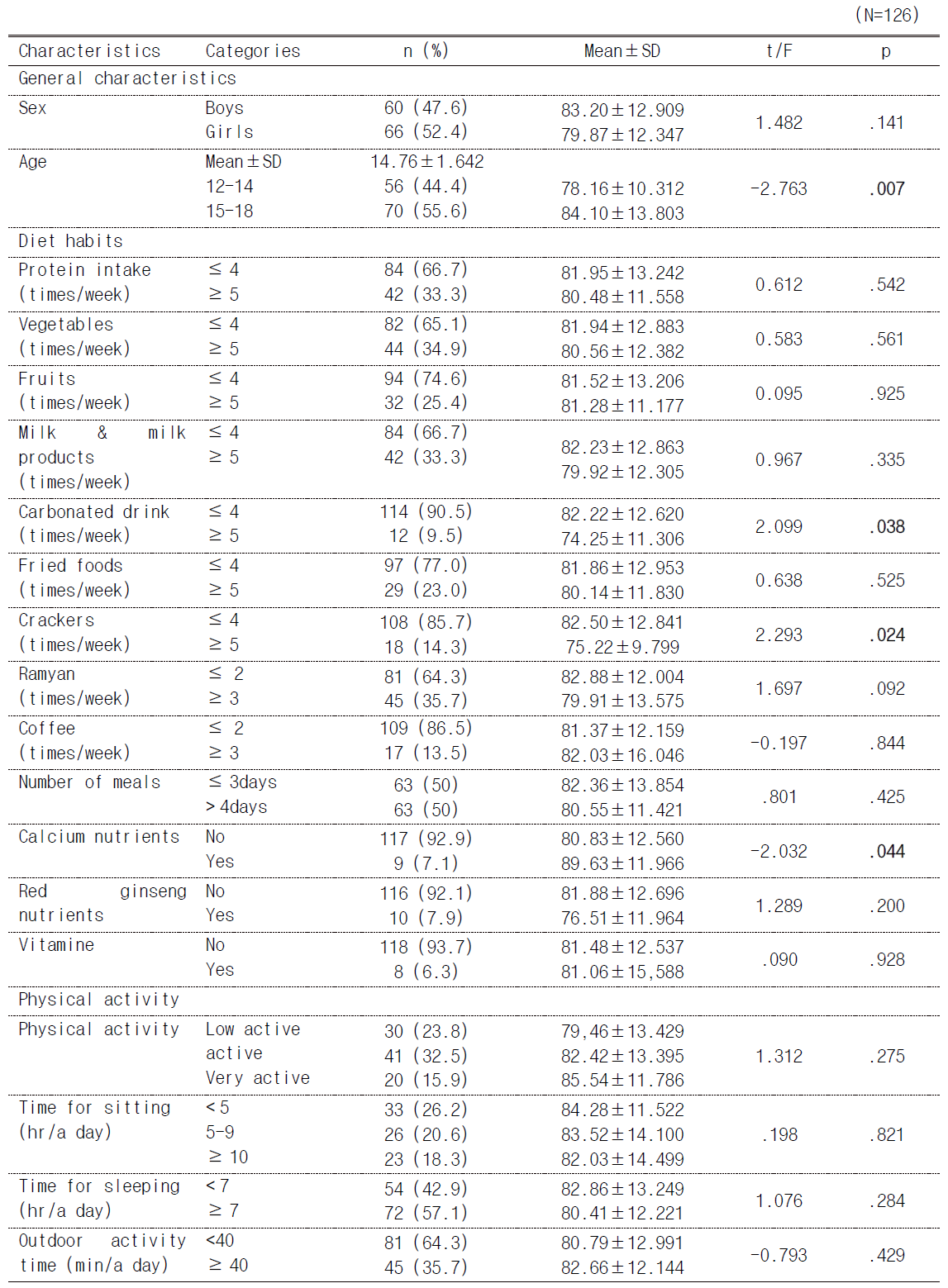 Difference of BQI (Bone Quality Index) by characteristics of adolescents