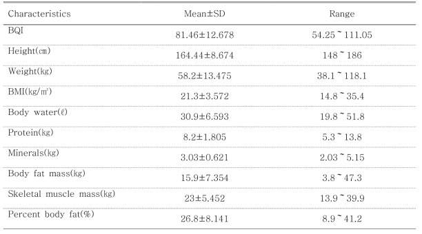 Distribution of body compositions (N=126)