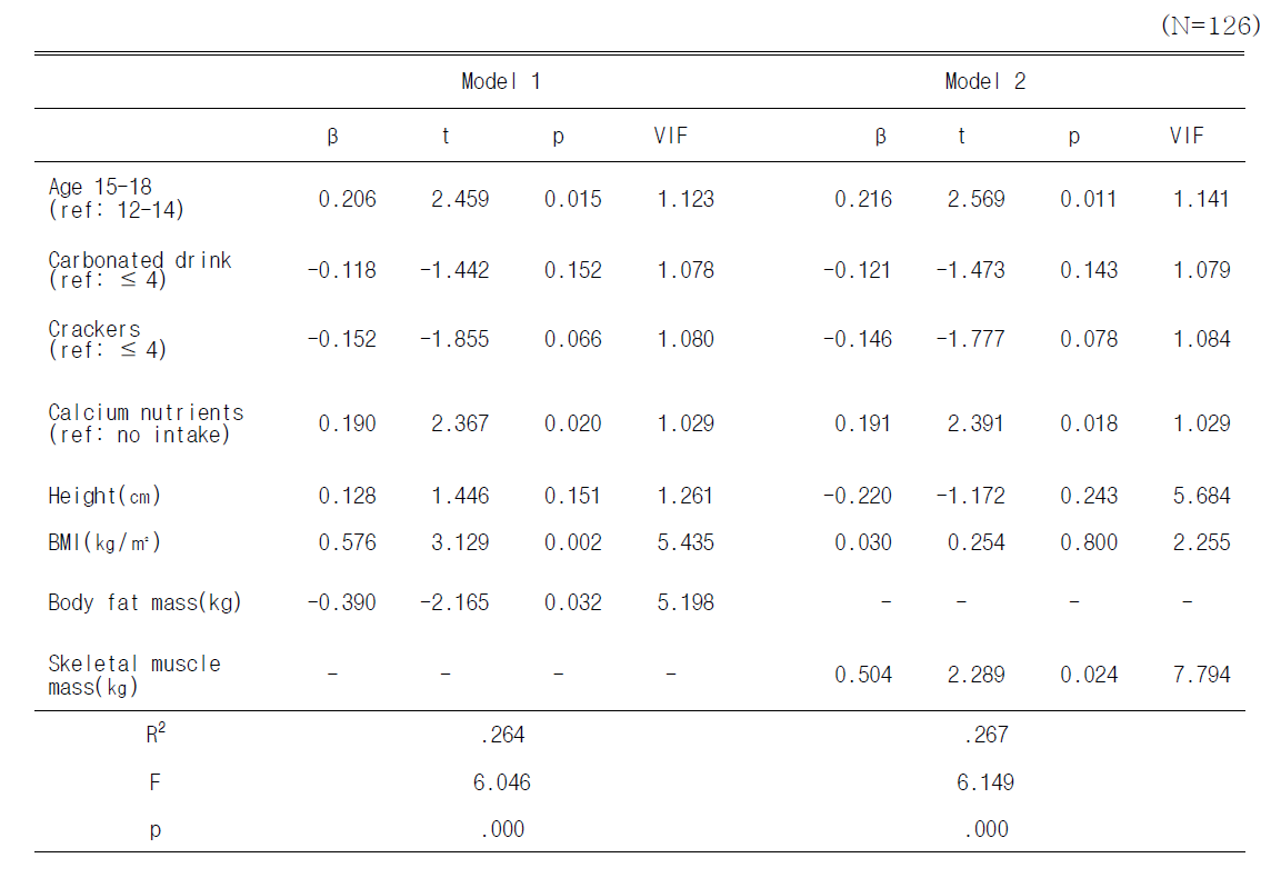 Predictors of BQI