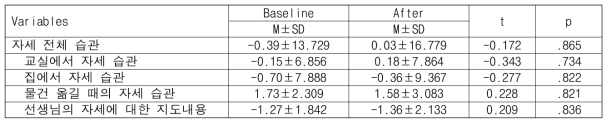 Change in outcomes(Q-BAPHYP) in program completers (n=33)