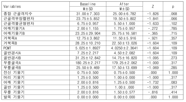 Change in outcomes(Body shape_EXBODY) in program completers (n=4)