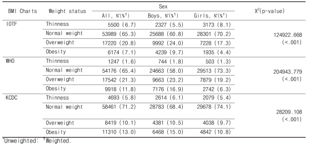 Thinness, Normal Weight, Overweight, and Obesity by Sex and BMI Charts (N=82,883)