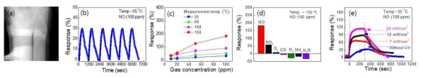In0.28Ga0.72N/GaN 양자우물이 포함된 GaN 나노선 (a) STEM 사진, (b) 반복도, (c) 온도와 NO2 가스 농도에 따른 감도, (d) 선택도, (e) 35 ℃에서 UV 빛 세기에 따른 감도