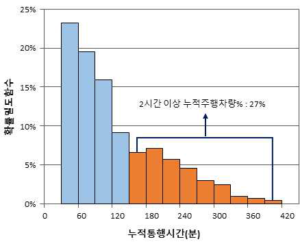 임계구간 교통량 산출 예시