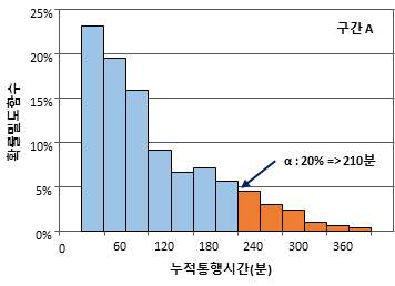 연속주행시간 분포(VaR) 산출 예시