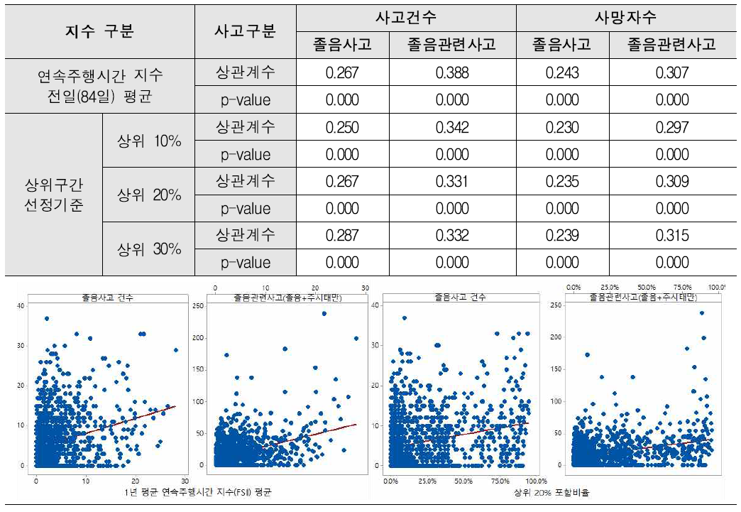 연속주행시간 지수 및 지수 상위 20% 포함비율과 졸음사고 관계분석