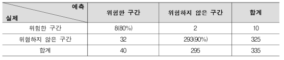 Model 2 공간적 검증(적중률 : 89.9%)