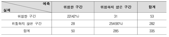 포아송 모형 공간적 검증(적중률 : 82.4%)